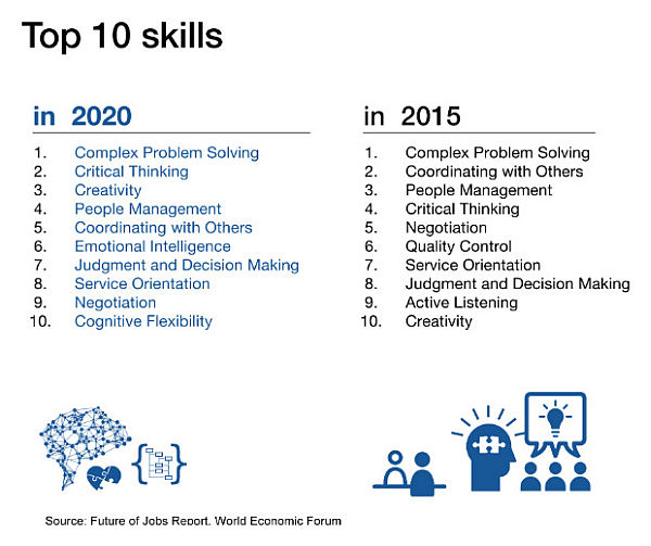 Top-10-skills